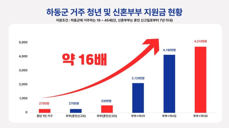 1.청년+및+신혼부부+지원금+현황.jpg.middle