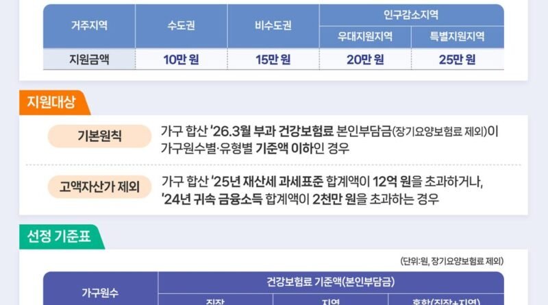 하동군, 2차 고유가 피해지원금 18일부터 접수..소득 하위 70% 대상[천지인 뉴스]