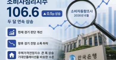 한국은행 “소비자심리지수 106.6″…두 달 연속 상승세 이어가 [천지인뉴스]