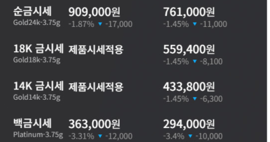중동 지정학적 리스크 완화와 금리 동결, 하락세로 돌아선 국내 귀금속 시세 [천지인뉴스]