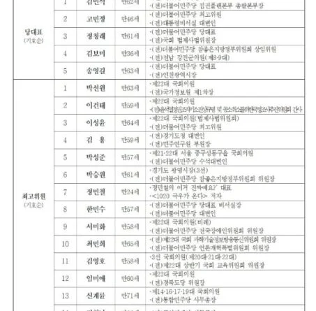 더불어민주당 당대표 예비후보 5명·최고위원 예비후보 14명 등록…중앙당 선관위 공개 [천지인뉴스]