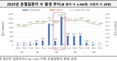 장마 끝, 본격적인 폭염 시작…“온열질환 예방 건강수칙 지켜야” [천지인뉴스]