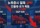 뉴욕증시, 인플레 우려·유가 급등에 3대 지수 일제히 하락 마감 [천지인뉴스]