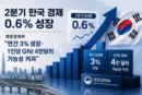 2분기 한국 경제 0.6% 성장…재정경제부 “연간 3% 성장·1인당 GNI 4만달러 가능성 커져” [천지인뉴스]