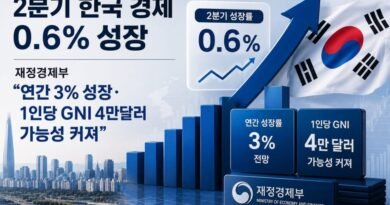 2분기 한국 경제 0.6% 성장…재정경제부 “연간 3% 성장·1인당 GNI 4만달러 가능성 커져” [천지인뉴스]