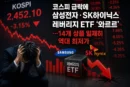 코스피 급락에 삼성전자·SK하이닉스 레버리지 ETF ‘와르르’…14개 상품 일제히 역대 최저가 [천지인뉴스]