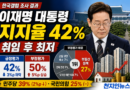 [천지인뉴스] 이재명 대통령 지지율 42% 취임 후 최저…부정평가 1위 ‘부동산 정책’