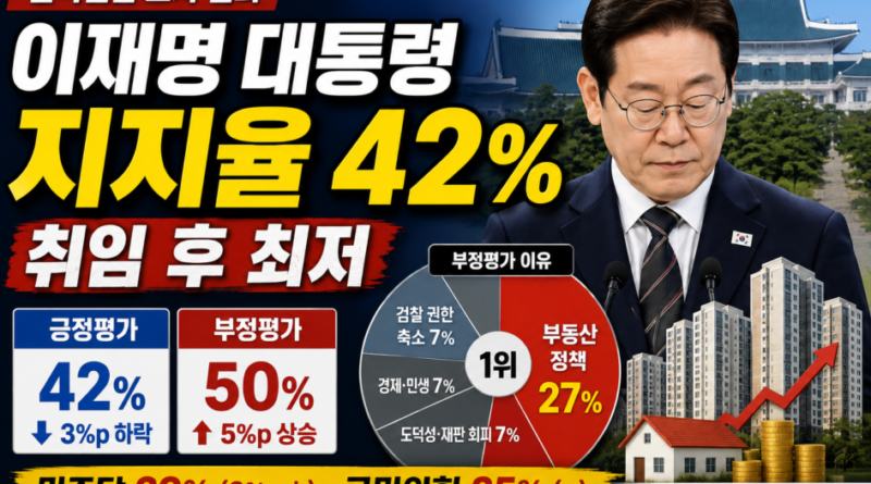 [천지인뉴스] 이재명 대통령 지지율 42% 취임 후 최저…부정평가 1위 ‘부동산 정책’