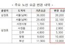 사천시, 전국 시외버스요금 인상에 따른 시외버스 주요노선 요금 조정[천지인 뉴스]