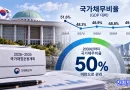 [천지인뉴스] 정부 “국가채무 2030년에도 50% 아래”…재정건전성 논란에 ‘계획 대 계획’ 반박