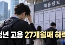 [천지인뉴스] 전체 취업자 10만8천명 늘었지만 청년은 19만1천명 감소…고용률 27개월째 하락