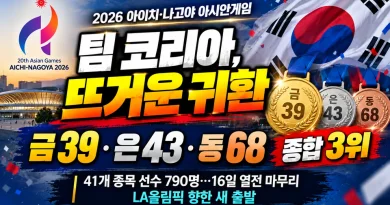 [천지인뉴스] ‘팀 코리아’ 16일 열전 마치고 귀국…종합 3위 지켰지만 금메달 39개 과제도